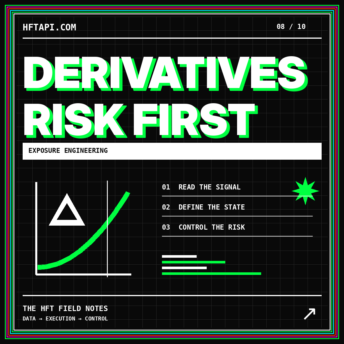 Neon HFTAPI.com typography card: DERIVATIVES — RISK FIRST, with an exposure curve.